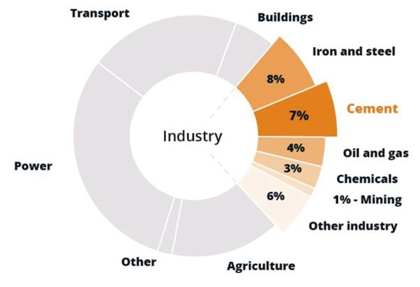 Cement production's share of global CO2 emissions (adapted from Czigler et al., 2020)