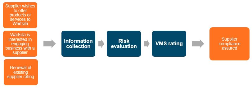 Steps of Supplier Compliance Assurance
