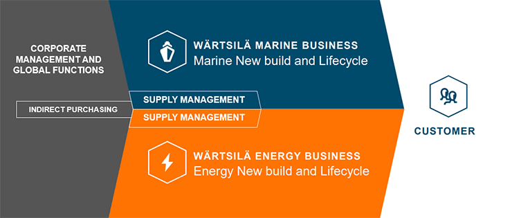 Supply Management organisation