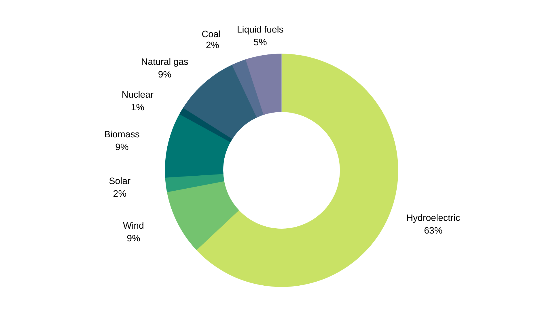 Brazilian power generation capacity graph by fuel type (ANEEL, 2020)