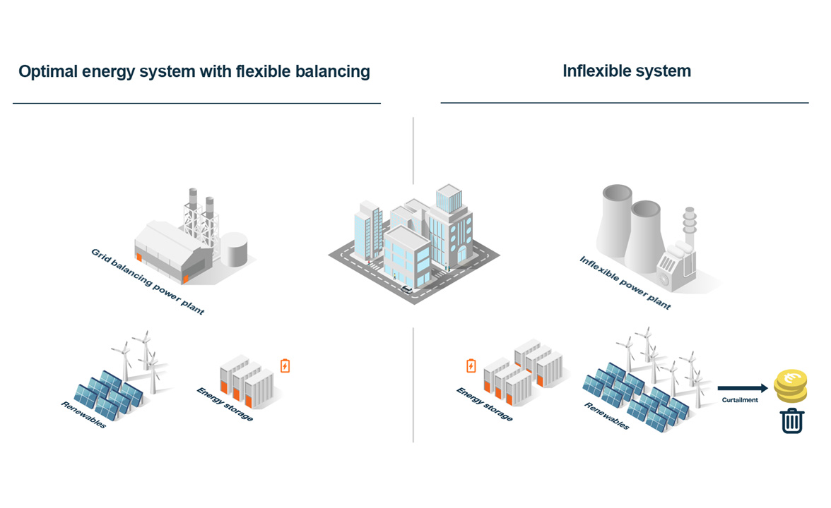 Optimal energy system with flexible balancing - comparison