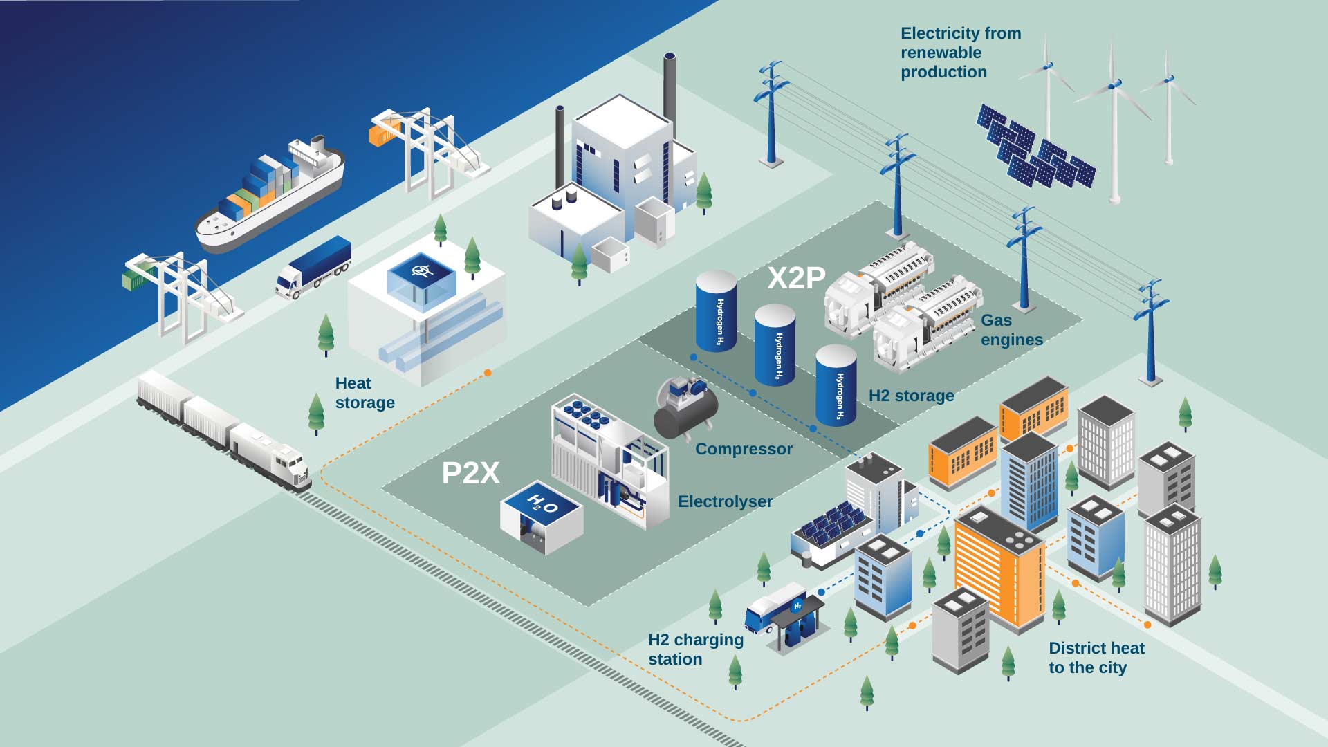 Wärtsilä P2X2P