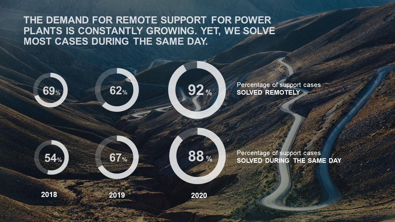 Wärtsilä Remote support growth