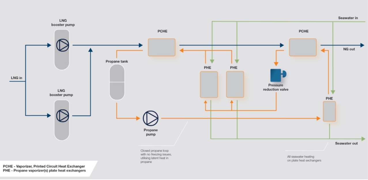 Figure 1. A seawater heated system with propane used as the intermediate medium