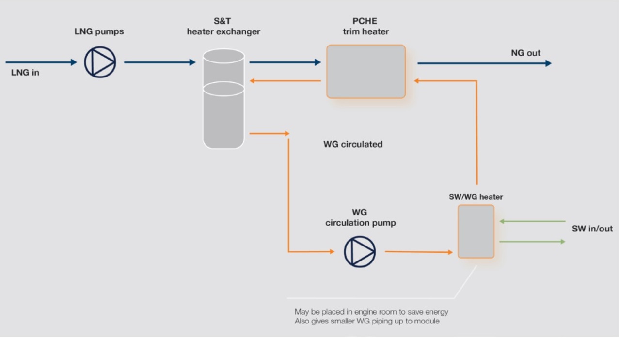 Figure 2. A seawater heated system with water glycol used as the intermediate medium.