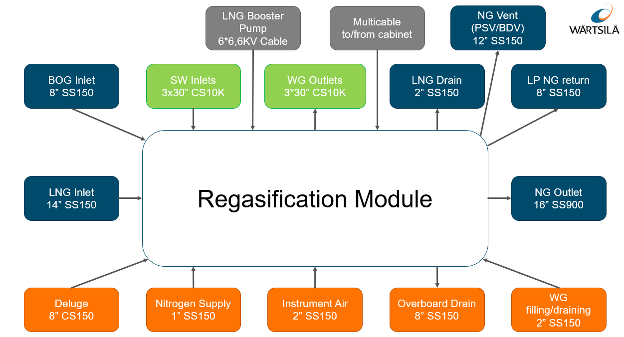 Figure 3. Typical interconnection points for a 3 × 250 million ft³/d Wärtsilä regas module.