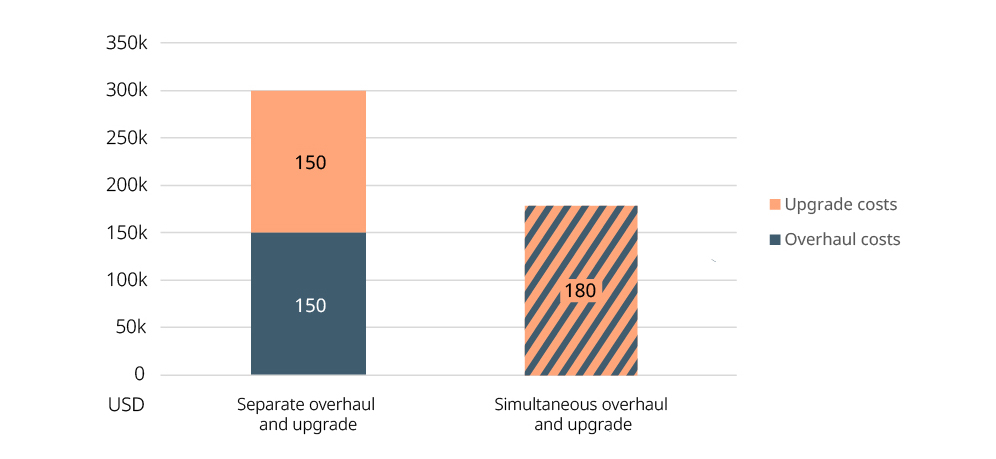 Example cost comparison of unplanned vs. planned turbocharger maintenance