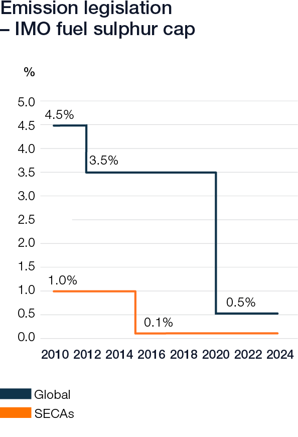 Wartsila_Sustainability_graphs_2019_web_v62