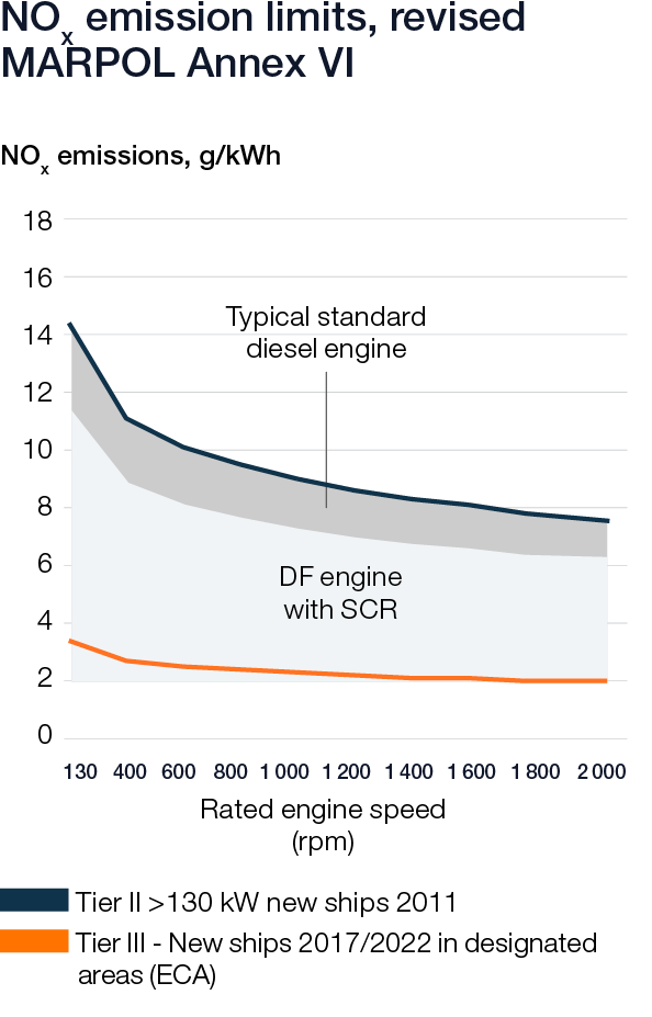 Wärtsilä Sustainability graphs 2020 - NOx emission limits