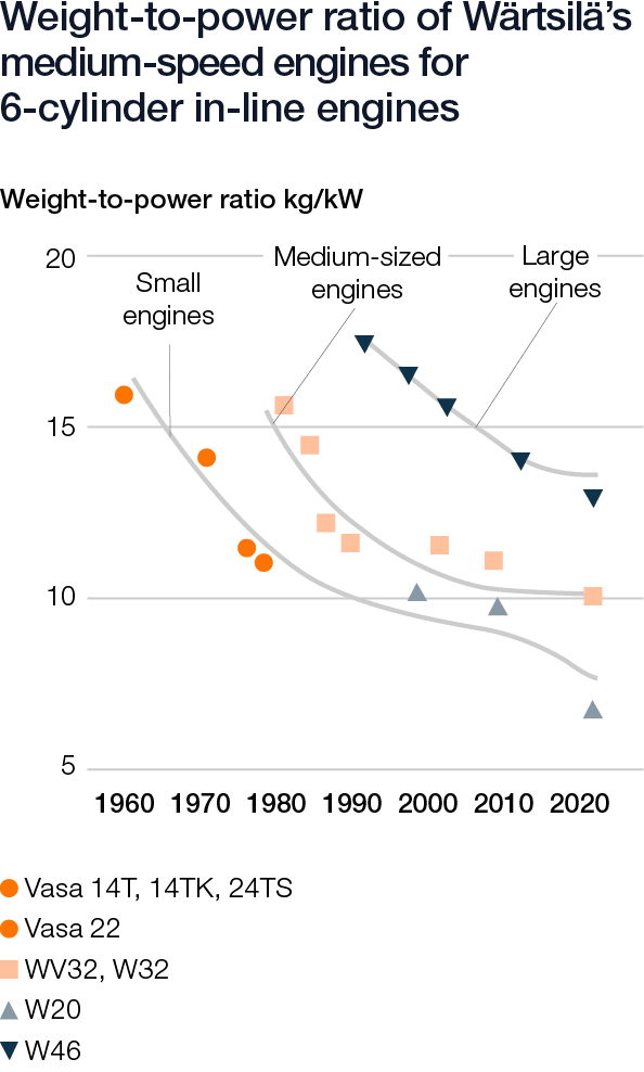 Wärtsilä Sustainability graphs 2020 - Weight-to-power ratio