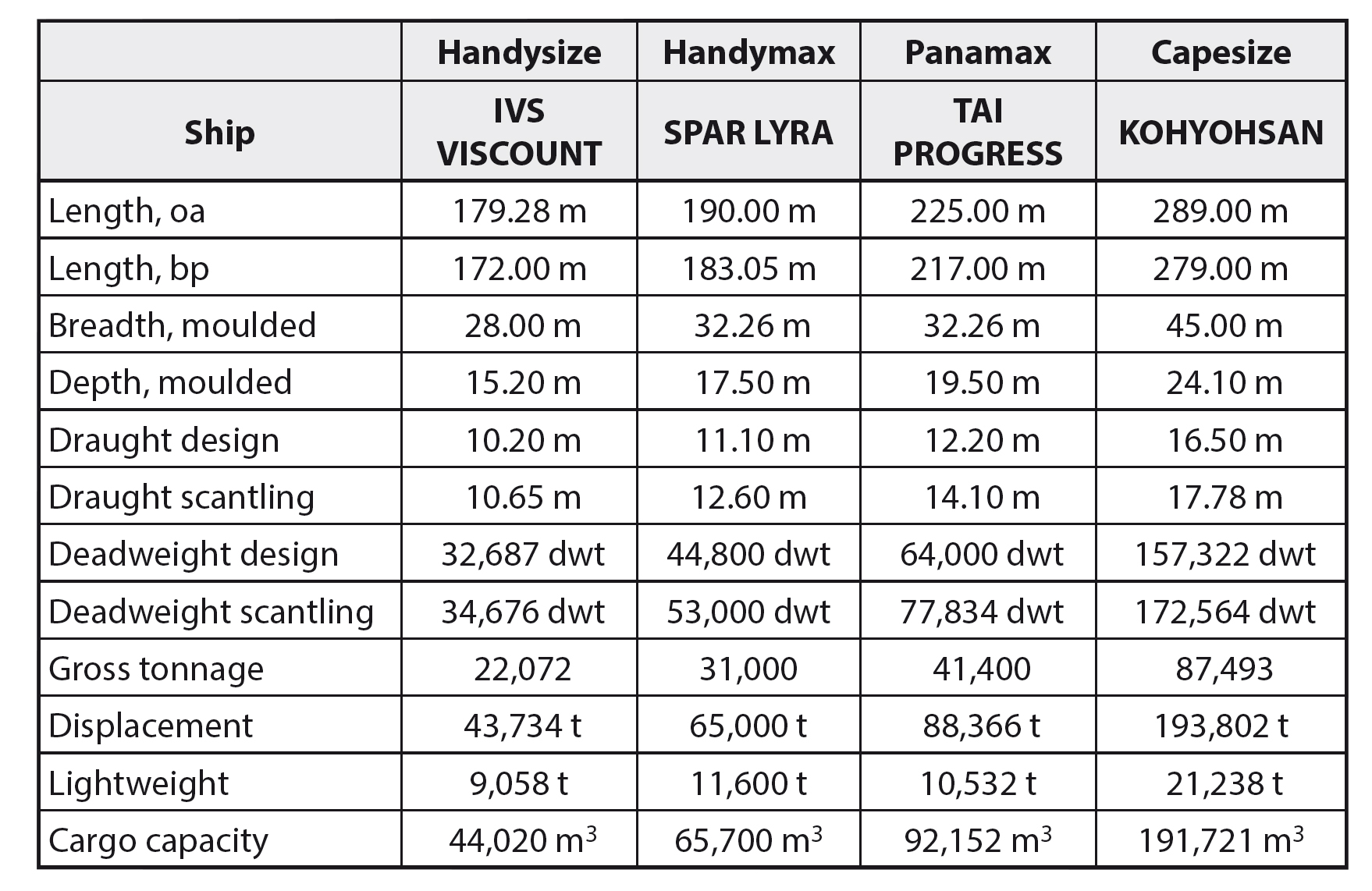 Bulk carrier, bulker - table