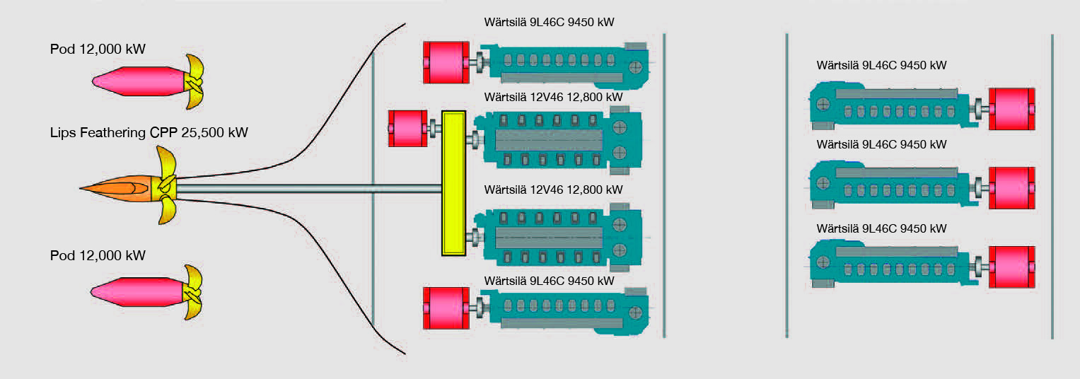 Combined diesel-electric and diesel-mechanical (CODED) propulsion