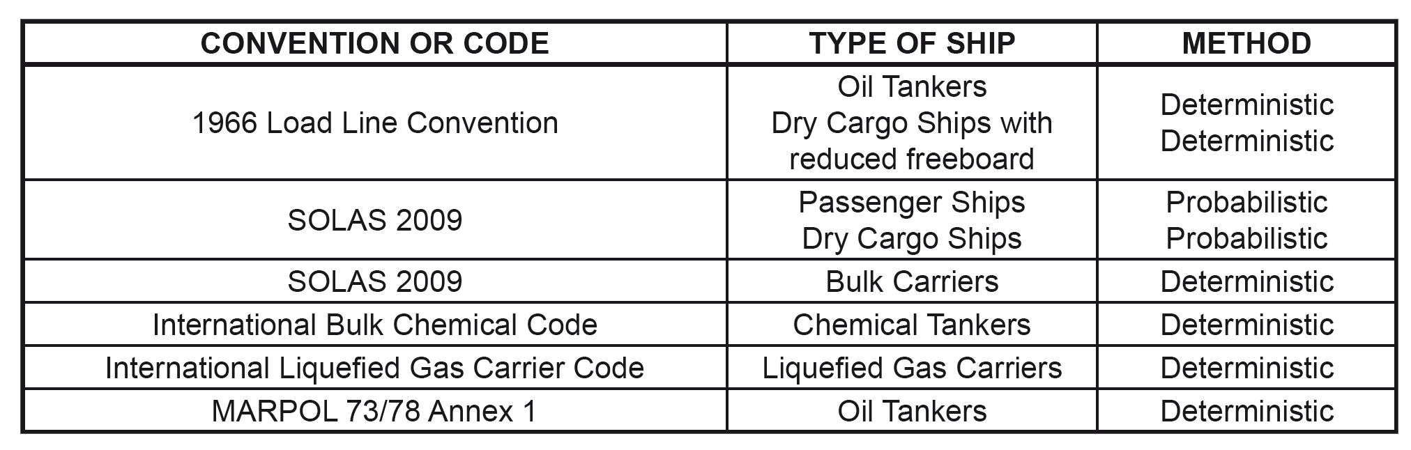 Damage stability calculations