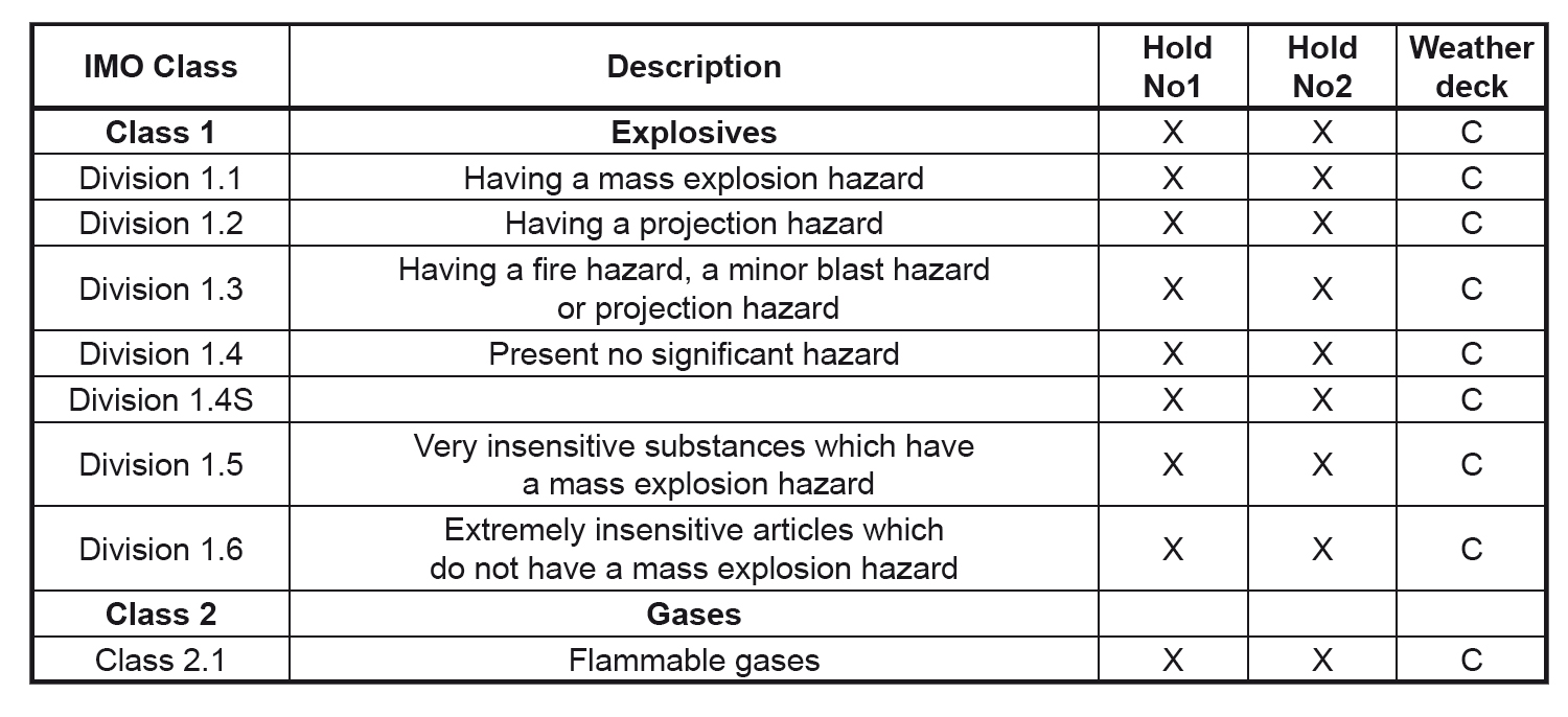 Dangerous goods classes