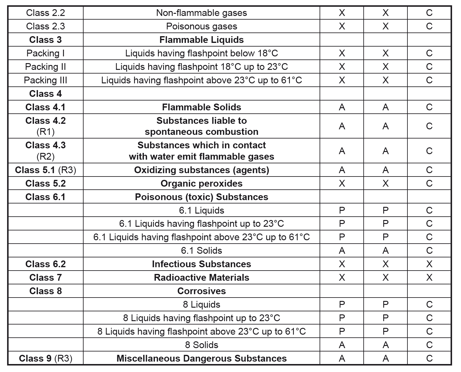 Dangerous goods classes