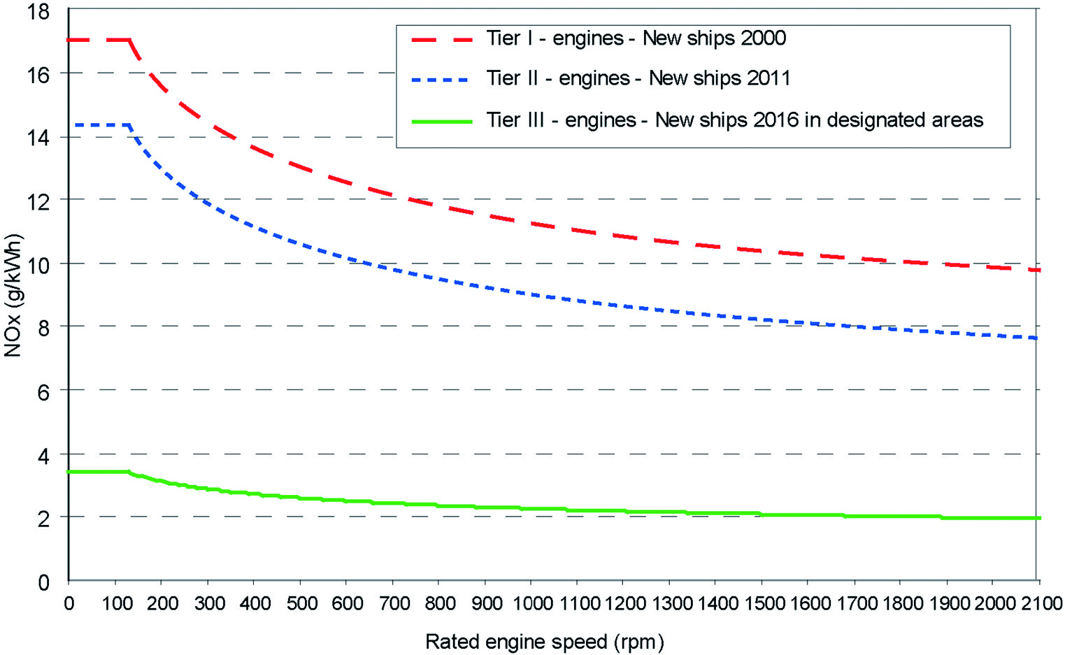 EXHAUST GAS EMISSIONS FROM SHIPS