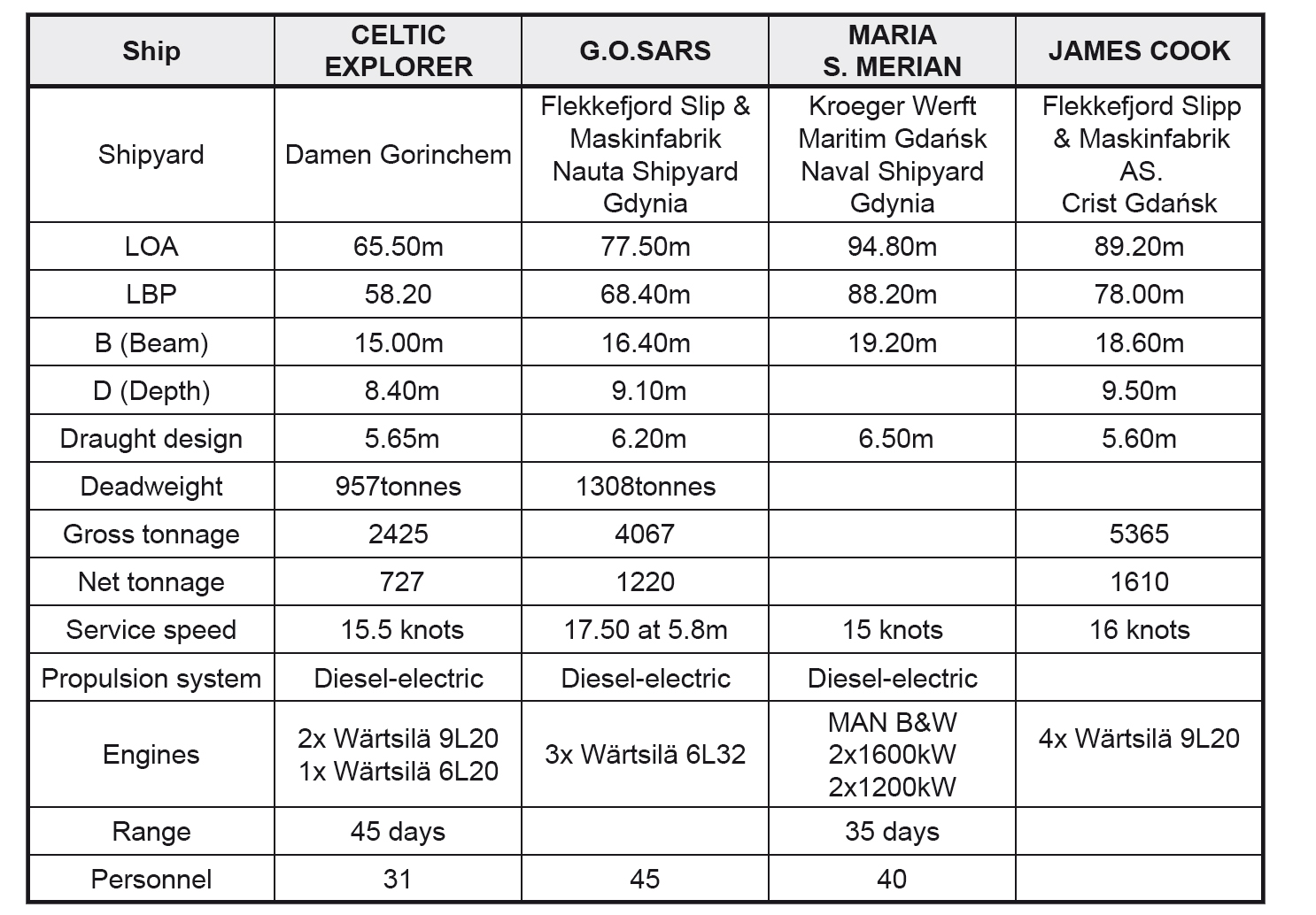 Fishery research vessel CELTIC EXPLORER 