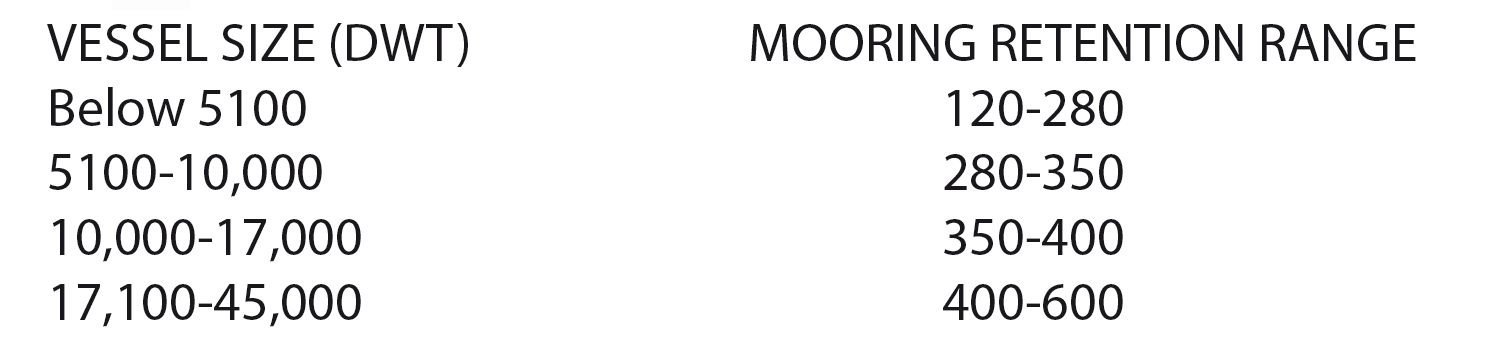Mooring retention