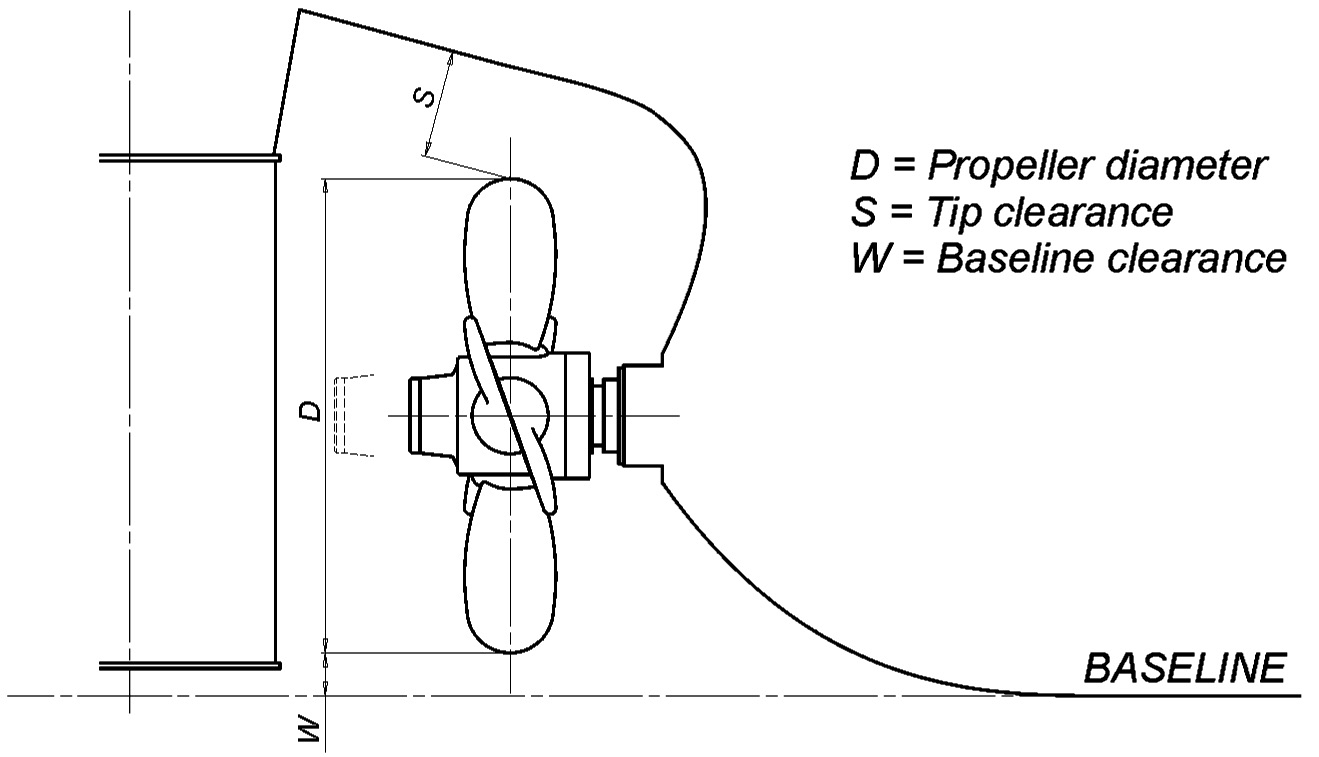 Propeller clearances