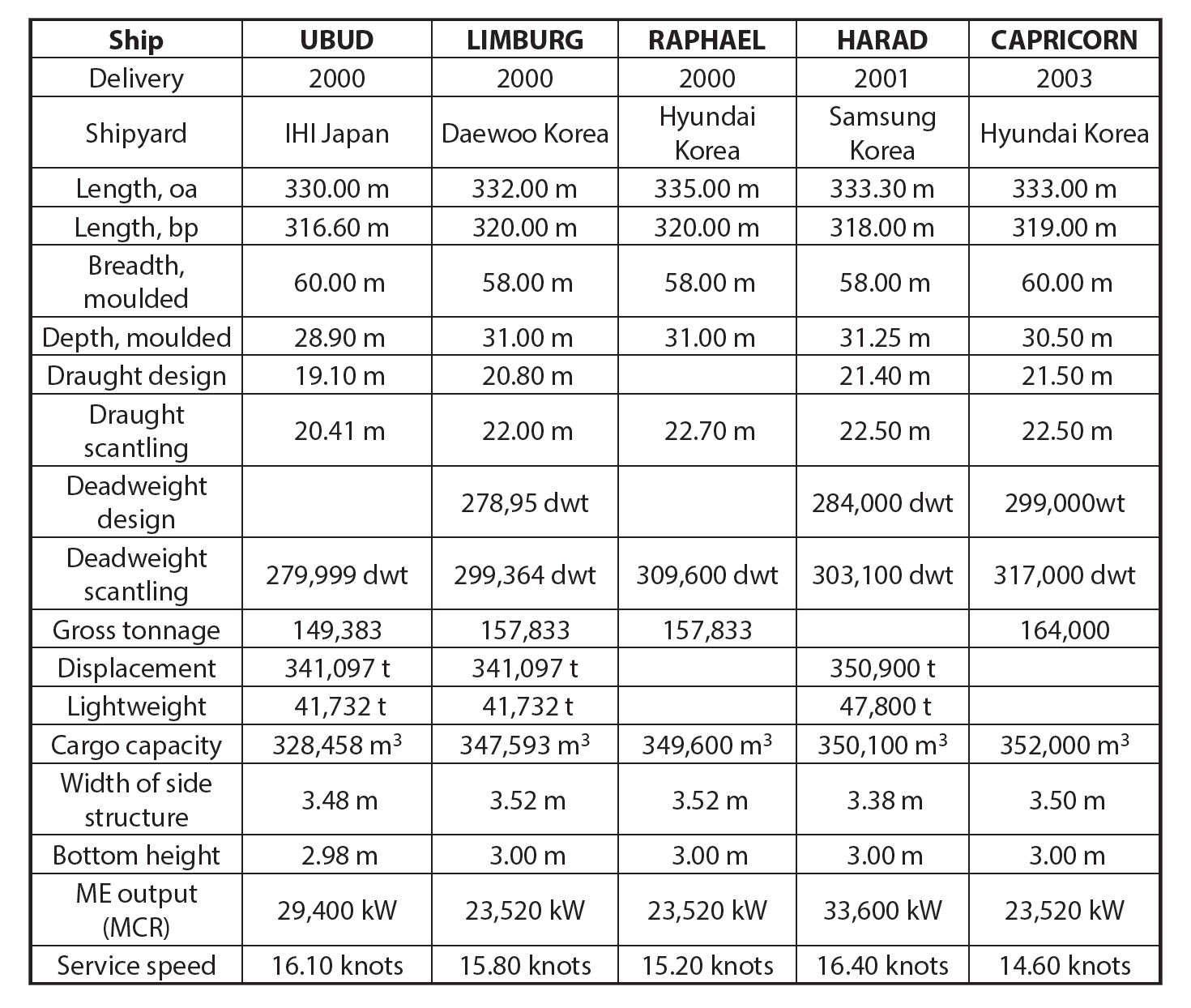 Very large crude carrier (VLCC)
