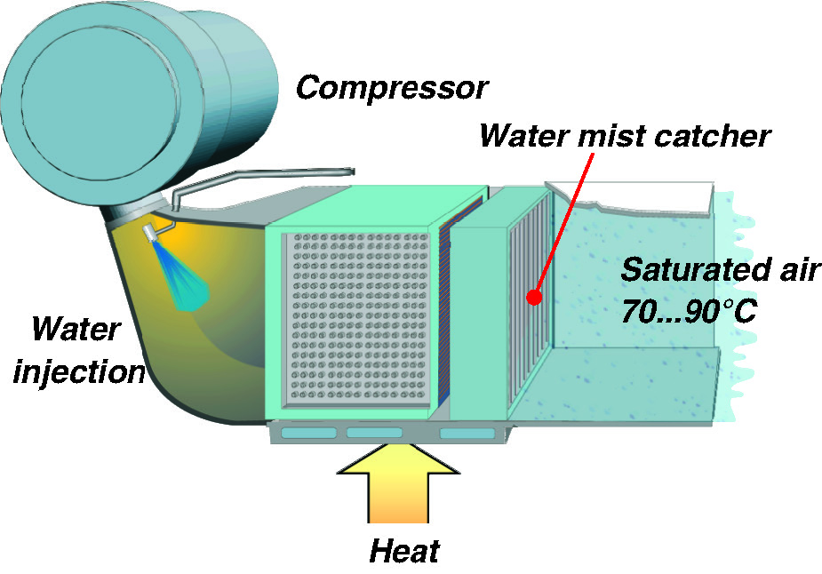 WETPAC humidification