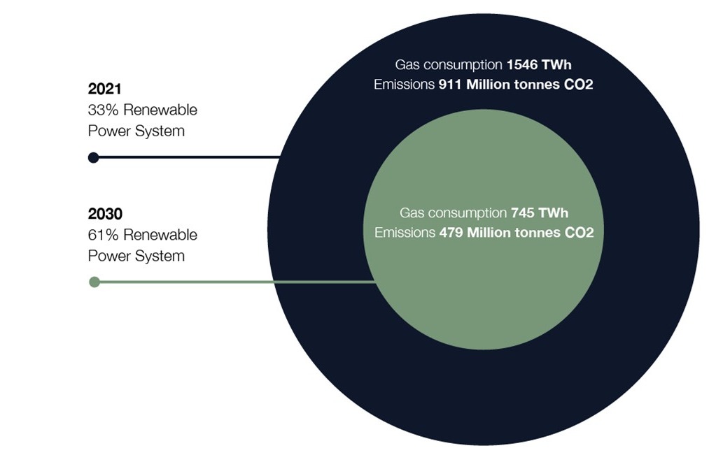 Europe's energy future