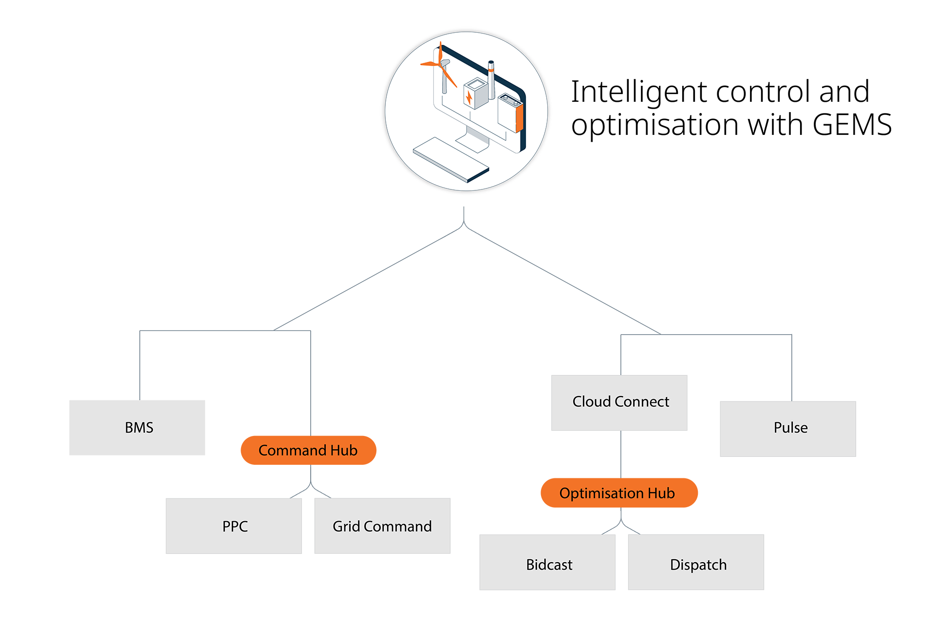 GEMS platform product diagram