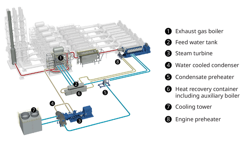 Flexicycle plant solution