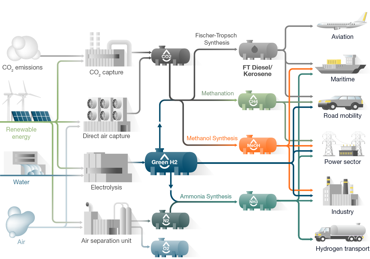 Schematic of P2X fuels' production and typical application