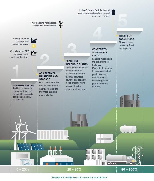 Steps to front-load net zero
