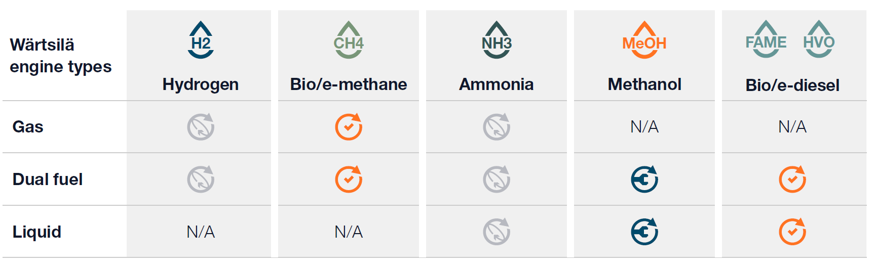Sustainable fuel capabilities of Wärtsilä engines