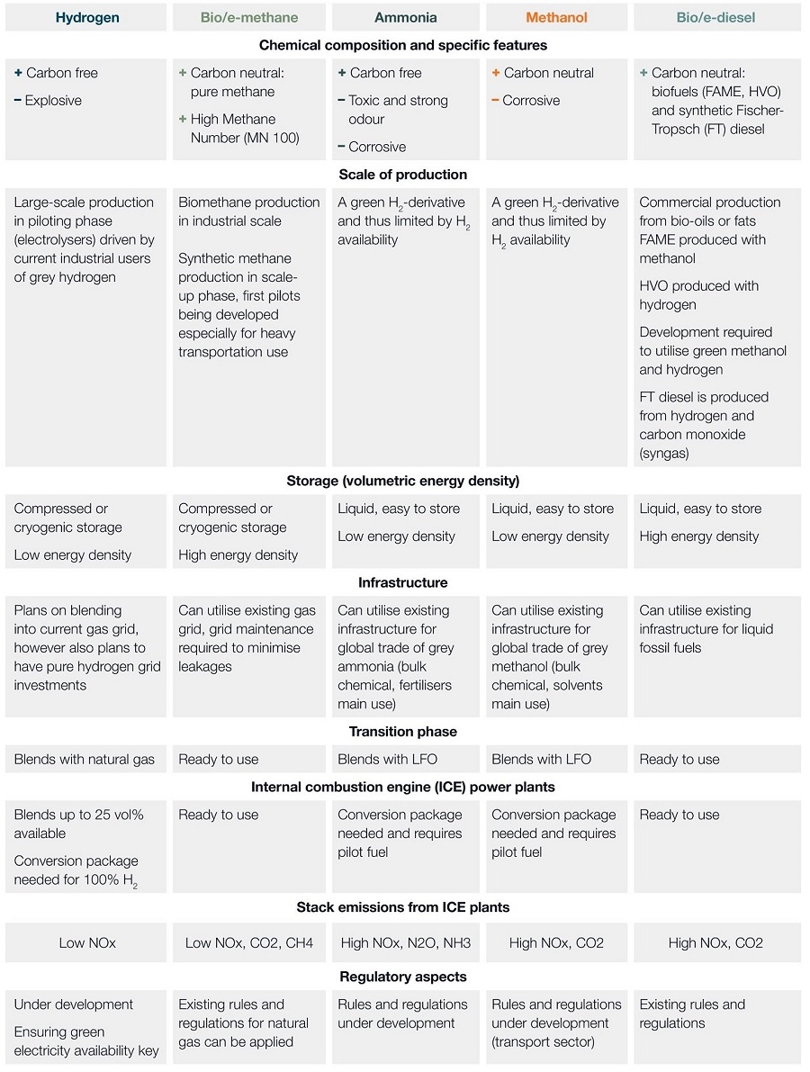 A table portraying the differences between sustainable fuels