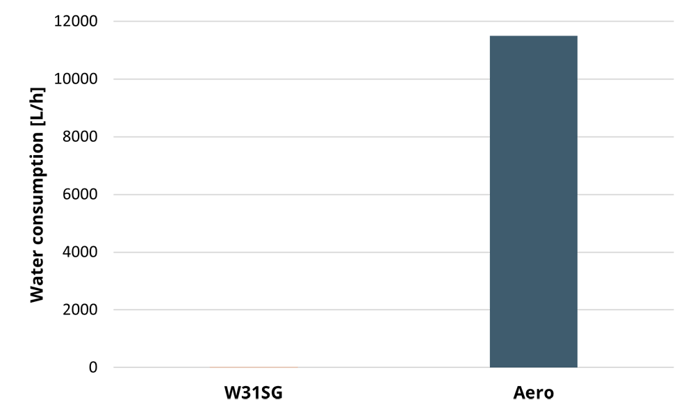 Graph comparing water consumption of combustion engine vs. aeroderivative gas turbine.