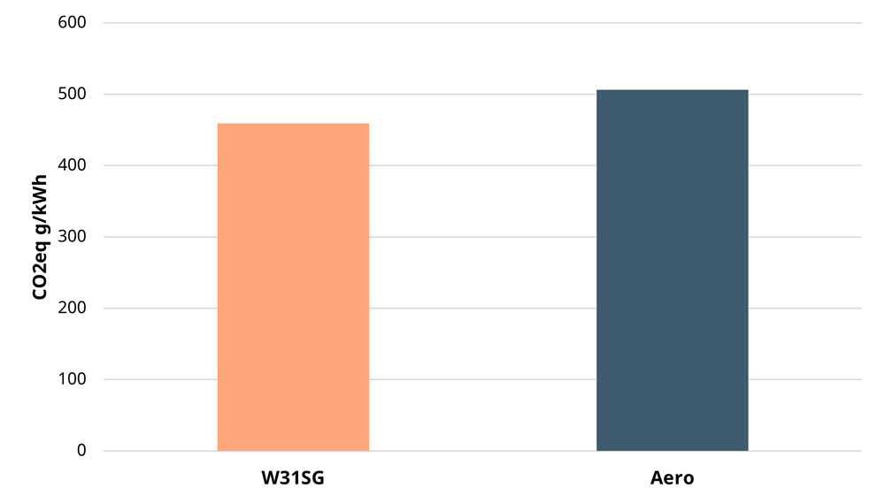 Graph showing greenhouse gas emissions according to GWP100 (full load at 25°and 30% relative humidity). Comparing combustion engine vs. aeroderivative gas turbine.