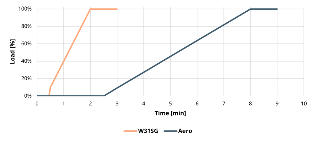 Graph showing start-up times for combustion engines vs. aeroderivative gas turbine.