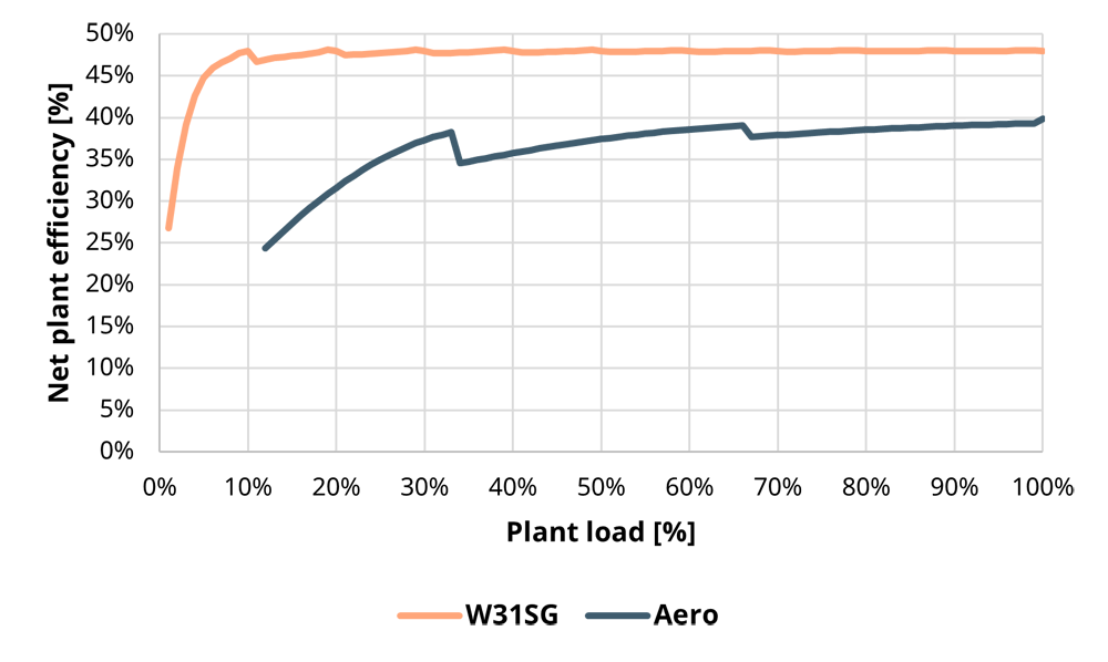Graph showing plant net efficiency at varying load levels between engines and aeros.