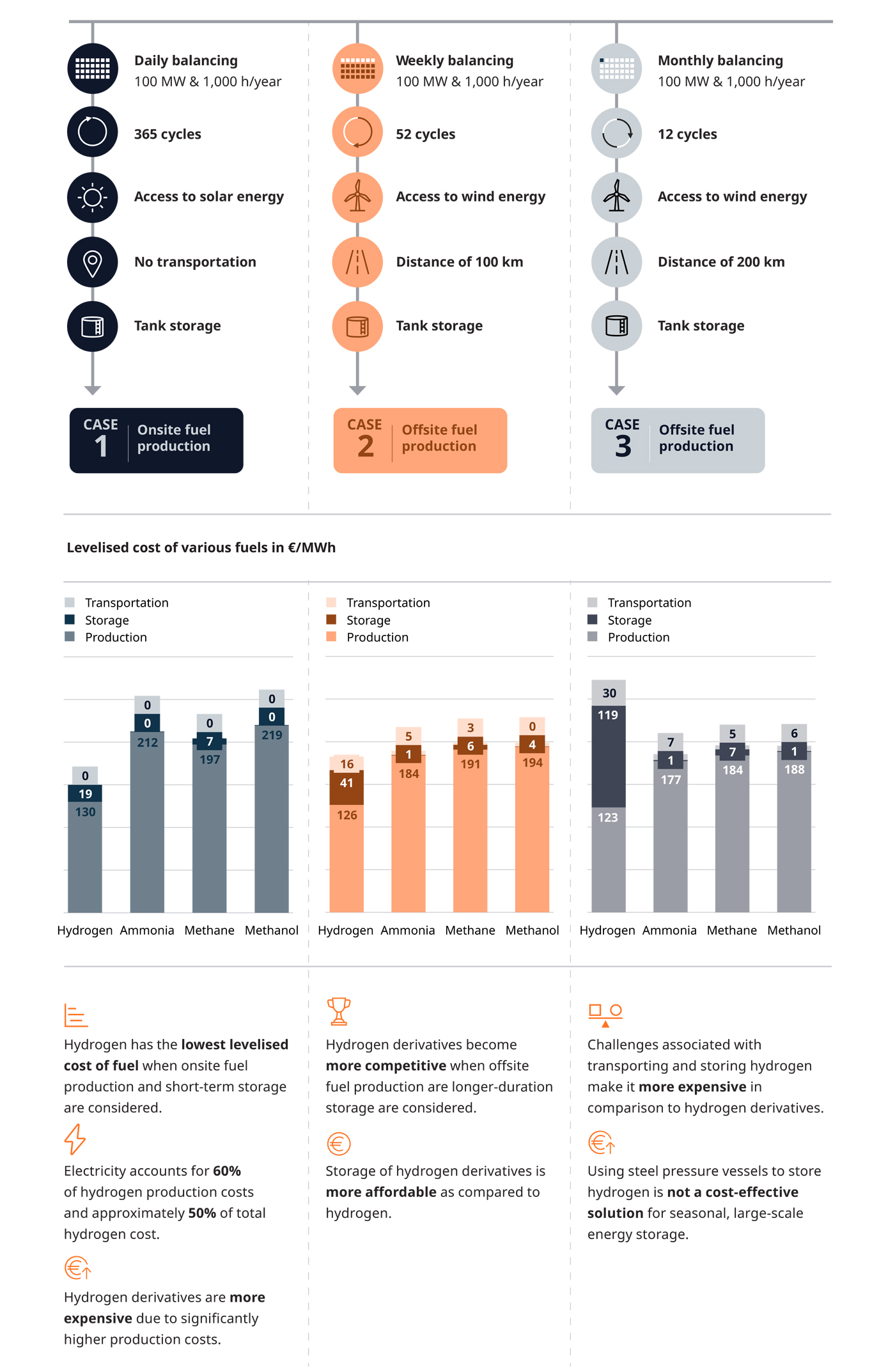 Infograph of P2X case studies.