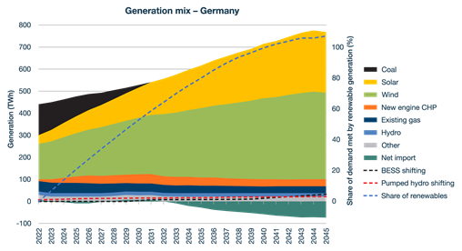 Generation Mix - Germany