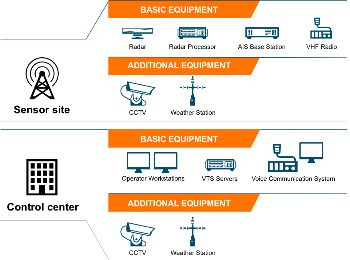 River Information Systems - components