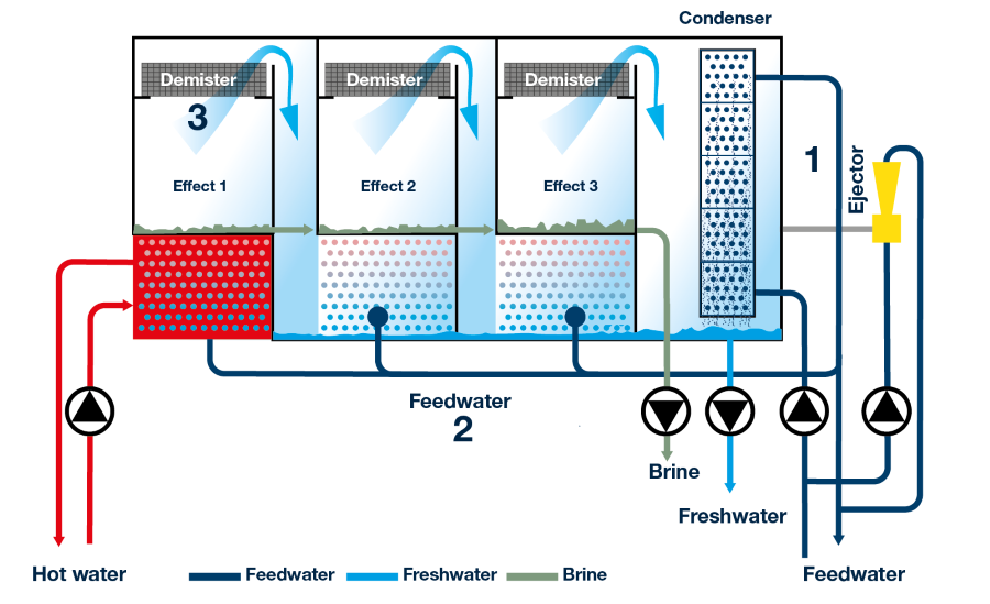 Internal process in the Horizontal Inner Tube Evaporator (HiTE) for non-marine applications