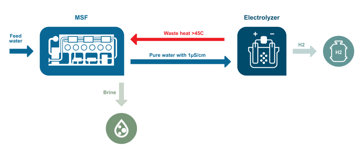process flow - how the MSF helps hydrogen / H2 production