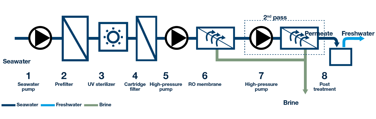 process flow Reverse Osmosis, working principle reverse osmosis Wärtsilä Water & Waste