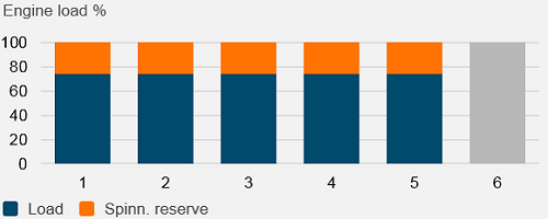 Spinning Reserve by Engines