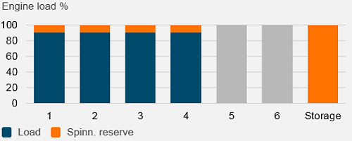 Spinning Reserve by Storage