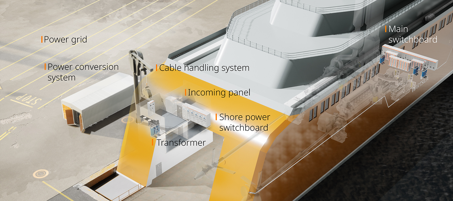 3D illustration of the components of a shore power system