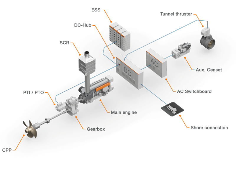 3D illustration of Hybridised arrangement for short sea shipping