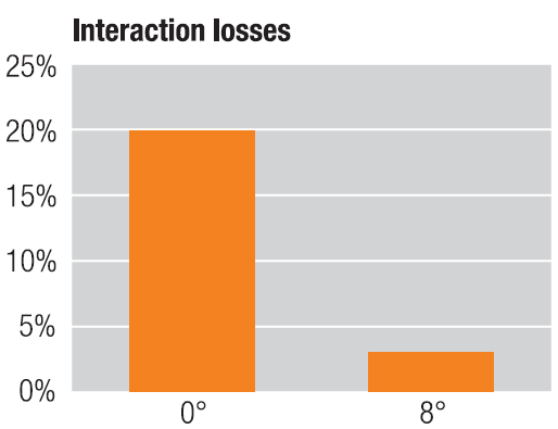 Effective DP operations 3