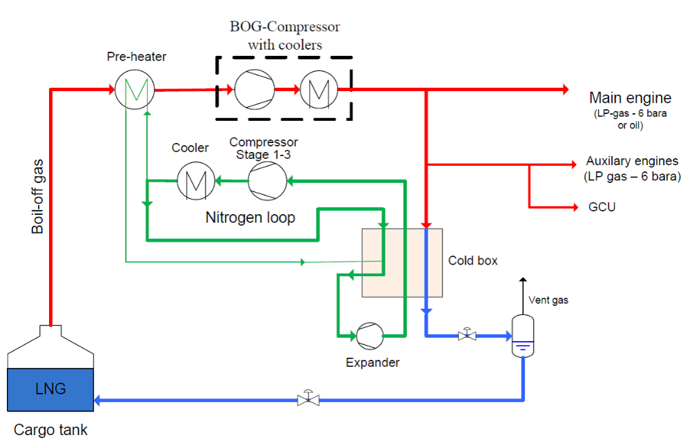 Nitrogen loop