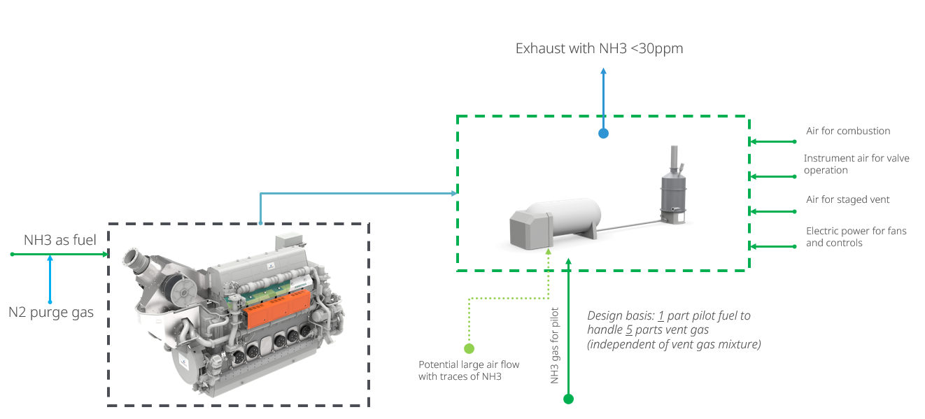 WARMS integration figure