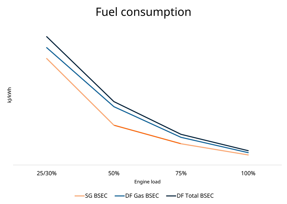 graph shows Gas consumption at 50% load is 168 g/kWh, 3,5% reduction
